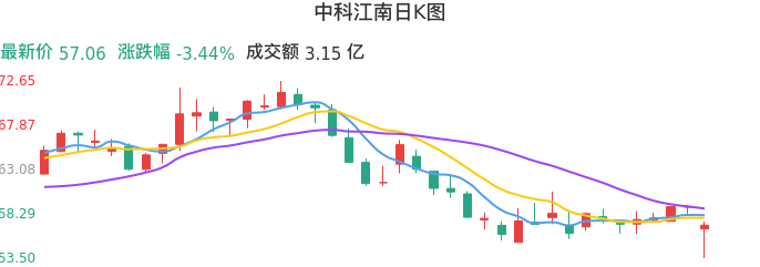 整体分析-日K图：中科江南股票整体分析报告