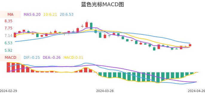 技术面-筹码分布、MACD图：蓝色光标股票技术面分析报告