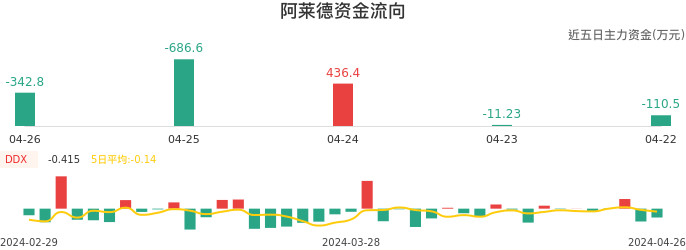 资金面-资金流向图：阿莱德股票资金面分析报告