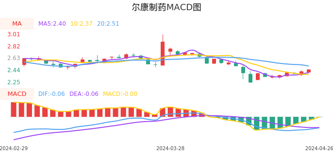 技术面-筹码分布、MACD图：尔康制药股票技术面分析报告