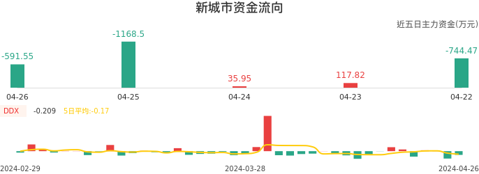 资金面-资金流向图：新城市股票资金面分析报告