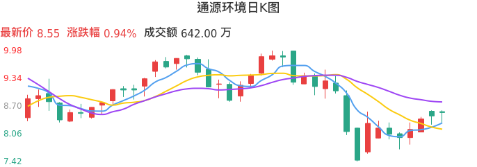 整体分析-日K图：通源环境股票整体分析报告