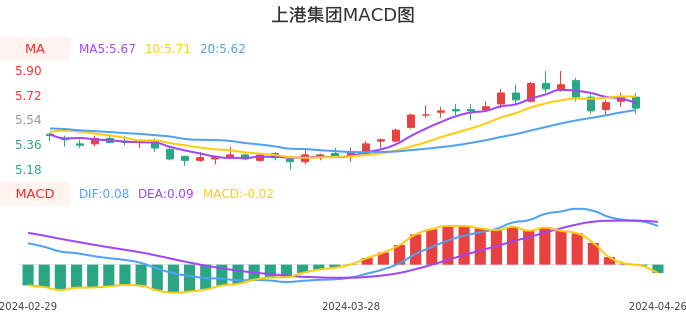 技术面-筹码分布、MACD图：上港集团股票技术面分析报告