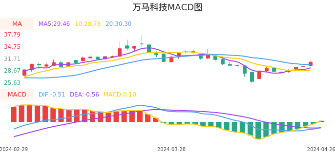 技术面-筹码分布、MACD图：万马科技股票技术面分析报告
