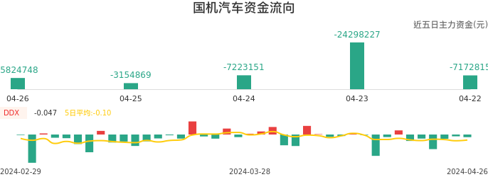 资金面-资金流向图：国机汽车股票资金面分析报告