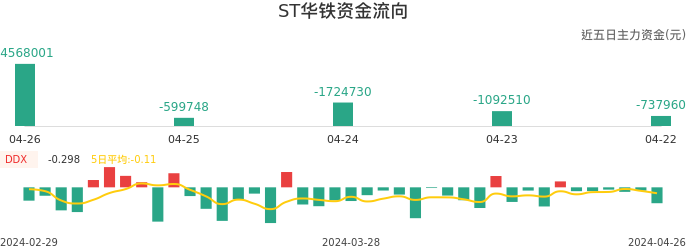 资金面-资金流向图：ST华铁股票资金面分析报告