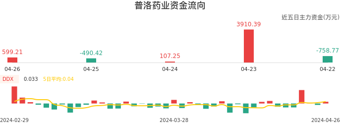 资金面-资金流向图：普洛药业股票资金面分析报告