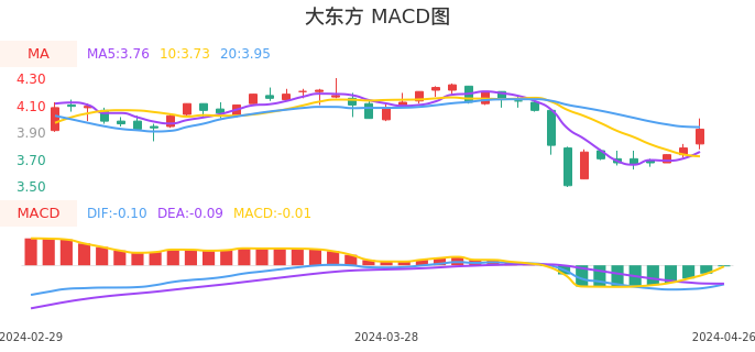 技术面-筹码分布、MACD图：大东方股票技术面分析报告