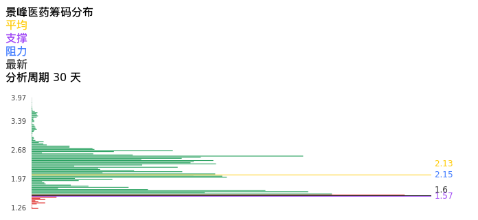 技术面-筹码分布、MACD图：景峰医药股票技术面分析报告