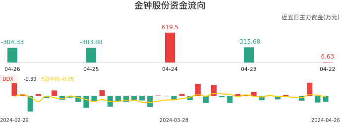 资金面-资金流向图：金钟股份股票资金面分析报告