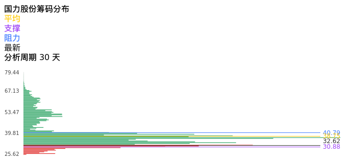 技术面-筹码分布、MACD图：国力股份股票技术面分析报告