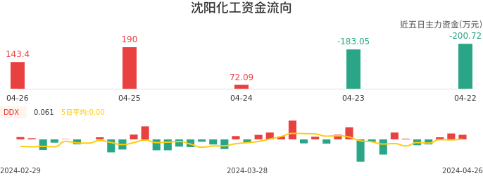 资金面-资金流向图：沈阳化工股票资金面分析报告