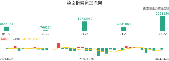 资金面-资金流向图:汤臣倍健股票资金面分析报告