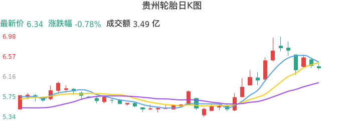 整体分析-日K图：贵州轮胎股票整体分析报告