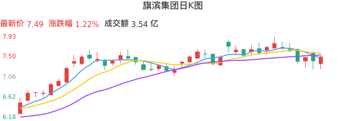 整体分析-日K图：旗滨集团股票整体分析报告