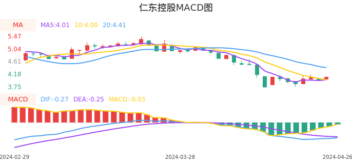 技术面-筹码分布、MACD图：仁东控股股票技术面分析报告