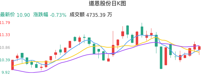 整体分析-日K图：道恩股份股票整体分析报告