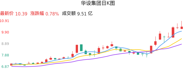 整体分析-日K图：华设集团股票整体分析报告