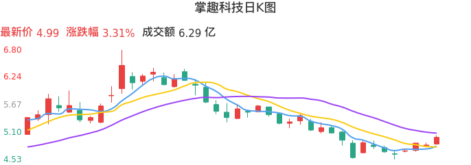 整体分析-日K图：掌趣科技股票整体分析报告