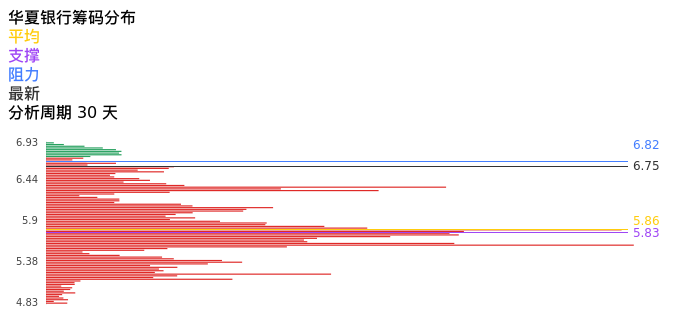 技术面-筹码分布、MACD图:华夏银行股票技术面分析报告