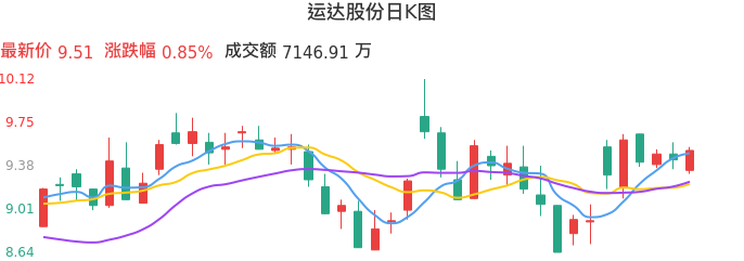 整体分析-日K图：运达股份股票整体分析报告