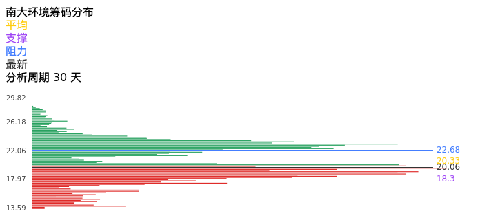 技术面-筹码分布、MACD图：南大环境股票技术面分析报告