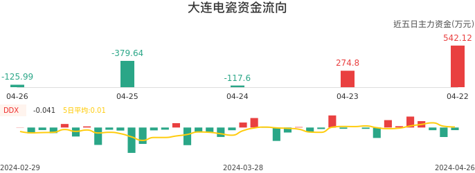 资金面-资金流向图：大连电瓷股票资金面分析报告