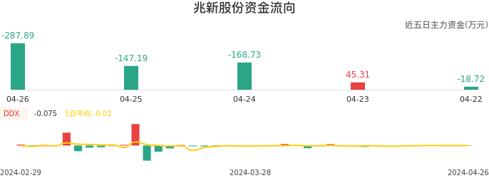 资金面-资金流向图：兆新股份股票资金面分析报告