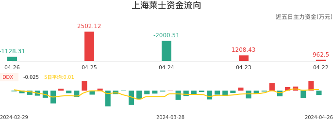 资金面-资金流向图：上海莱士股票资金面分析报告