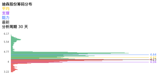 技术面-筹码分布、MACD图：迪森股份股票技术面分析报告