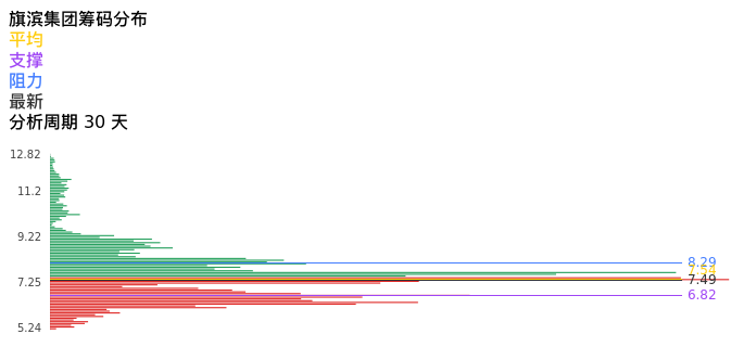 技术面-筹码分布、MACD图：旗滨集团股票技术面分析报告