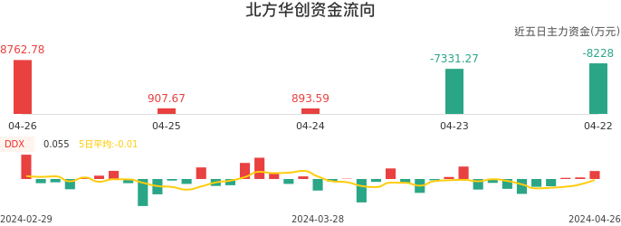 资金面-资金流向图：北方华创股票资金面分析报告