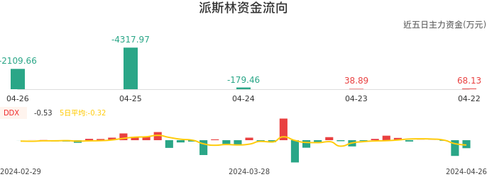 资金面-资金流向图：派斯林股票资金面分析报告