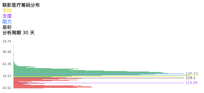技术面-筹码分布、MACD图：联影医疗股票技术面分析报告