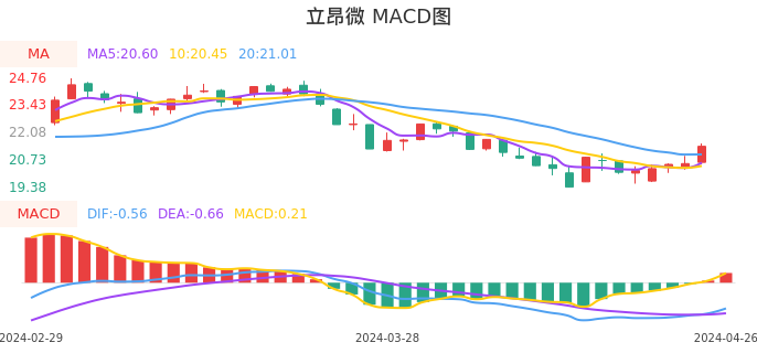 技术面-筹码分布、MACD图:立昂微股票技术面分析报告