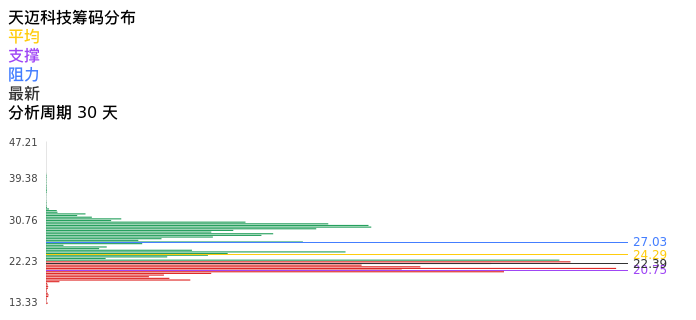 技术面-筹码分布、MACD图：天迈科技股票技术面分析报告