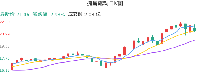 整体分析-日K图：捷昌驱动股票整体分析报告