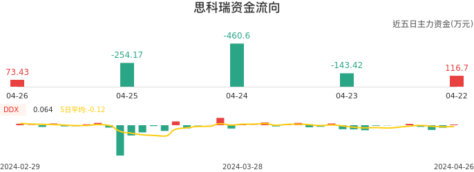资金面-资金流向图：思科瑞股票资金面分析报告