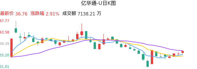 整体分析-日K图：亿华通-U股票整体分析报告