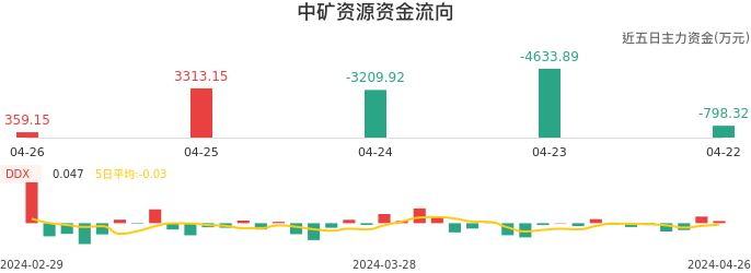 资金面-资金流向图：中矿资源股票资金面分析报告