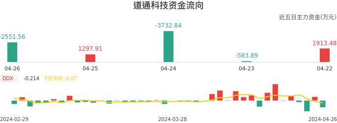 资金面-资金流向图：道通科技股票资金面分析报告