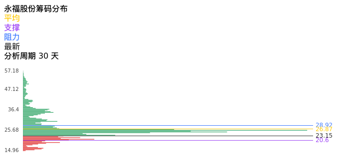 技术面-筹码分布、MACD图：永福股份股票技术面分析报告