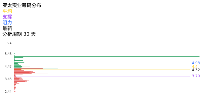技术面-筹码分布、MACD图：亚太实业股票技术面分析报告