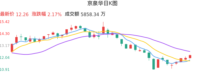 整体分析-日K图：京泉华股票整体分析报告