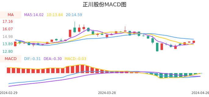技术面-筹码分布、MACD图：正川股份股票技术面分析报告