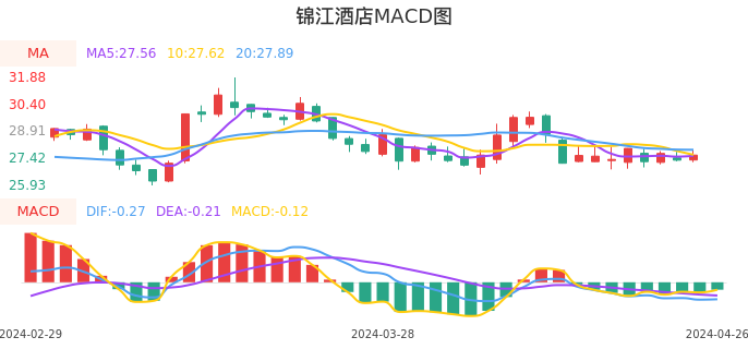 技术面-筹码分布、MACD图：锦江酒店股票技术面分析报告