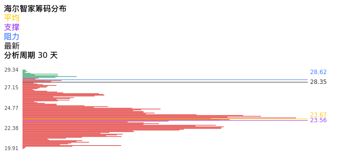 技术面-筹码分布、MACD图:海尔智家股票技术面分析报告