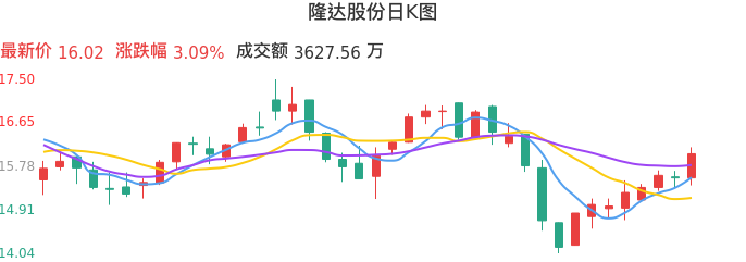 整体分析-日K图：隆达股份股票整体分析报告