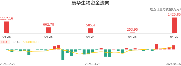 资金面-资金流向图:康华生物股票资金面分析报告
