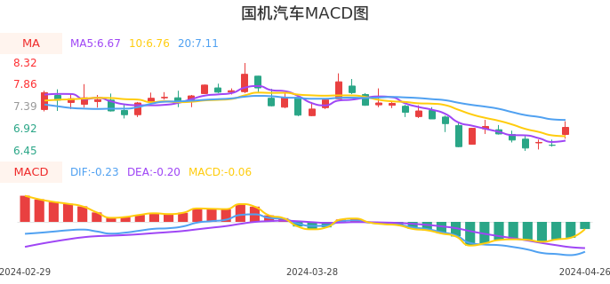 技术面-筹码分布、MACD图：国机汽车股票技术面分析报告